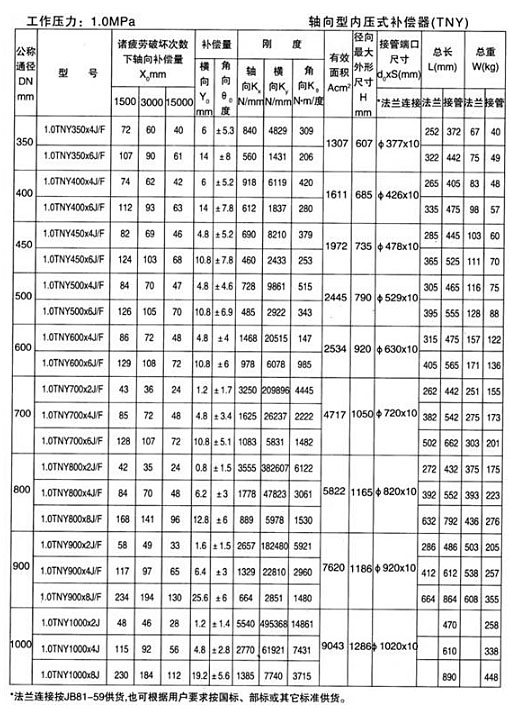 軸向型內壓式波紋補償器（TNY）產品參數(shù)十